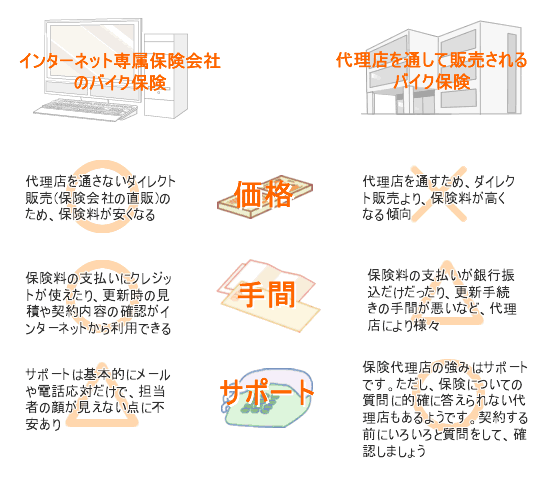 どこで加入する?
