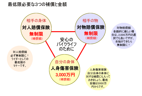 3つの補償額の図
